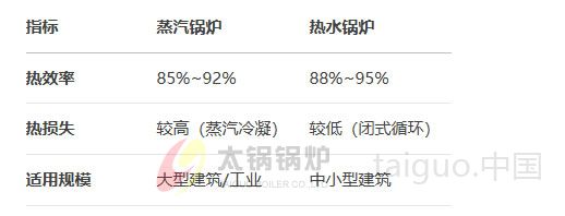 供暖能用蒸汽锅炉吗?成本与效率的深度解析(图2) 10吨锅炉能效对比.jpg