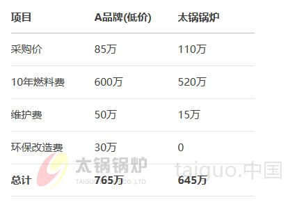 购买锅炉除了价格因素外,还要考虑哪些因素(图6) 10吨蒸汽锅炉计算成本.jpg