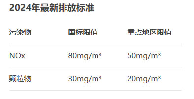 购买锅炉除了价格因素外,还要考虑哪些因素(图2) 2024年最新排放标准.jpg