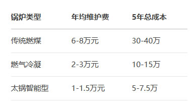 购买锅炉除了价格因素外,还要考虑哪些因素(图3) 不同锅炉5年维护费用对比.jpg