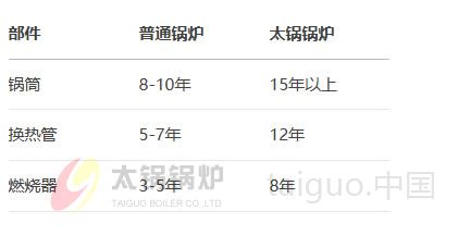 购买锅炉除了价格因素外,还要考虑哪些因素(图5) 关键部件寿命对比.jpg
