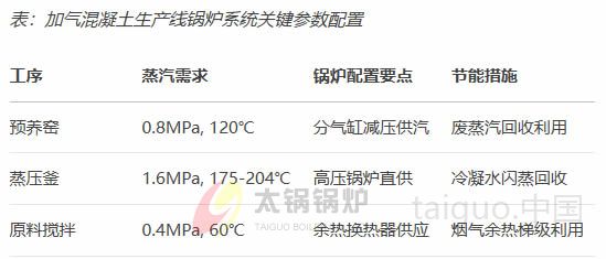建材行业(图2) 加气混凝土生产线锅炉系统关键参数配置.jpg