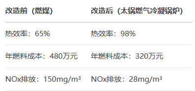 木材行业(图3) 10吨每小时蒸汽需求为例效益测算.jpg