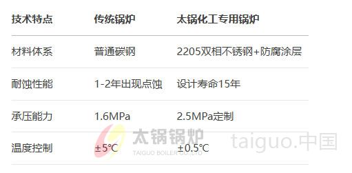 化工行业(图2) 太锅锅炉针对化工行业研发的双相钢复合锅炉具有独特优势.jpg