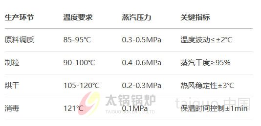 饲料行业(图2) 饲料典型工艺热能需求.jpg